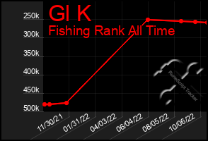 Total Graph of Gl K