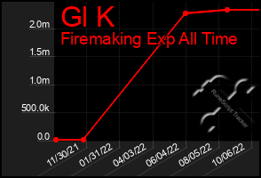 Total Graph of Gl K