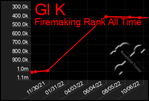 Total Graph of Gl K