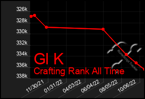 Total Graph of Gl K