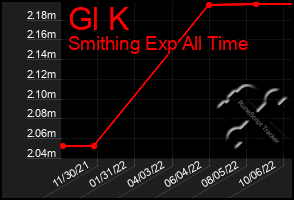 Total Graph of Gl K