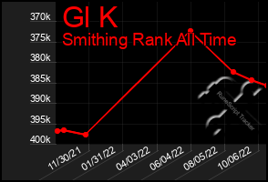 Total Graph of Gl K