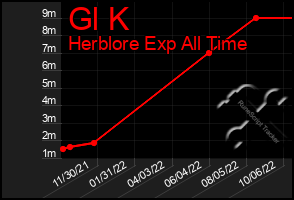 Total Graph of Gl K