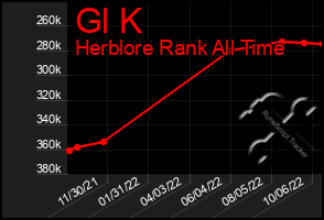 Total Graph of Gl K