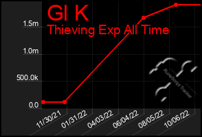 Total Graph of Gl K