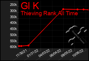 Total Graph of Gl K