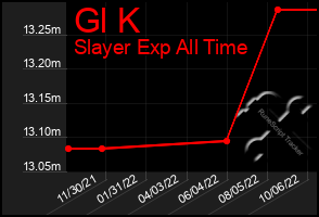 Total Graph of Gl K