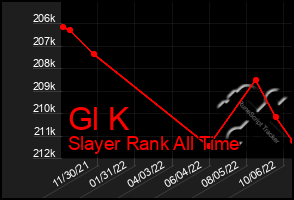 Total Graph of Gl K