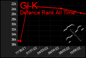 Total Graph of Gl K