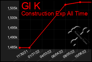 Total Graph of Gl K