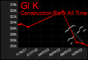 Total Graph of Gl K