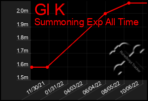 Total Graph of Gl K