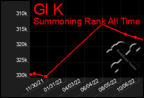 Total Graph of Gl K