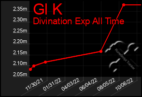 Total Graph of Gl K