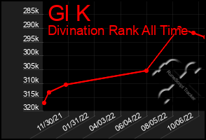 Total Graph of Gl K