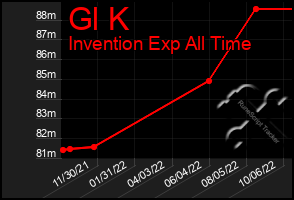 Total Graph of Gl K