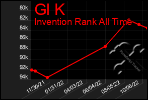 Total Graph of Gl K