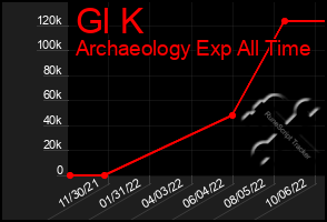 Total Graph of Gl K