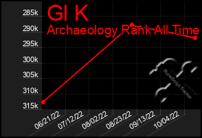 Total Graph of Gl K