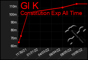 Total Graph of Gl K