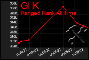 Total Graph of Gl K