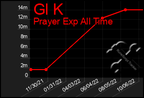 Total Graph of Gl K