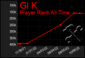 Total Graph of Gl K