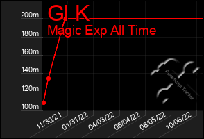 Total Graph of Gl K