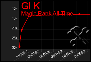 Total Graph of Gl K