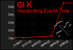 Total Graph of Gl K