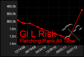 Total Graph of Gl L Risk