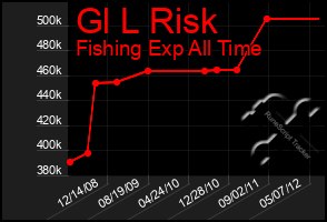 Total Graph of Gl L Risk