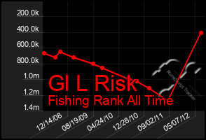 Total Graph of Gl L Risk