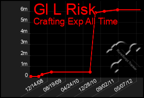 Total Graph of Gl L Risk