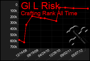 Total Graph of Gl L Risk