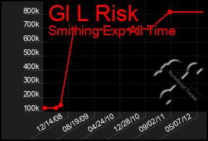 Total Graph of Gl L Risk