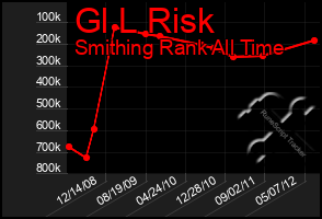 Total Graph of Gl L Risk