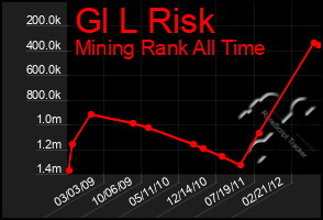 Total Graph of Gl L Risk