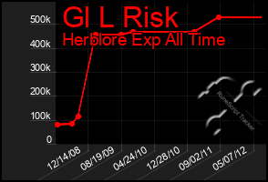 Total Graph of Gl L Risk