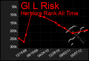 Total Graph of Gl L Risk