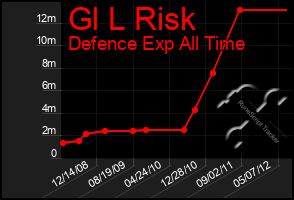 Total Graph of Gl L Risk