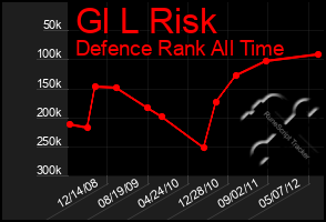 Total Graph of Gl L Risk