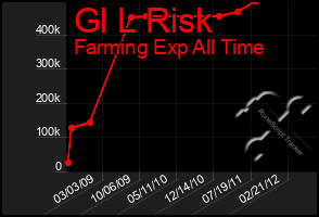 Total Graph of Gl L Risk