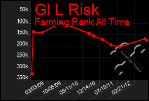 Total Graph of Gl L Risk