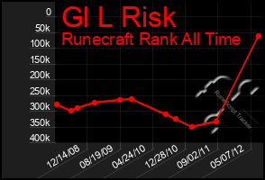 Total Graph of Gl L Risk