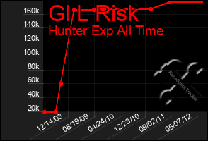 Total Graph of Gl L Risk