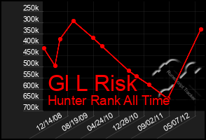 Total Graph of Gl L Risk