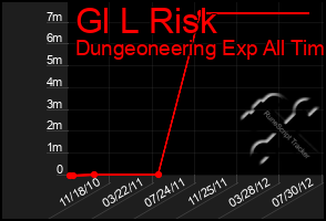 Total Graph of Gl L Risk