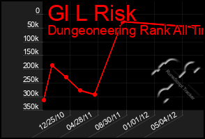 Total Graph of Gl L Risk