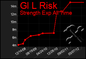 Total Graph of Gl L Risk